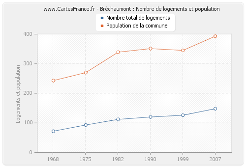 Bréchaumont : Nombre de logements et population