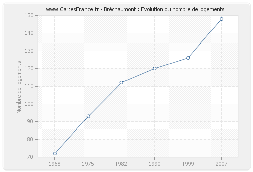 Bréchaumont : Evolution du nombre de logements