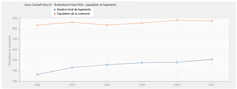 Breitenbach-Haut-Rhin : population et logements