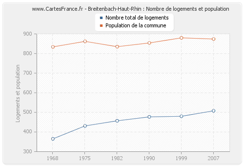 Breitenbach-Haut-Rhin : Nombre de logements et population