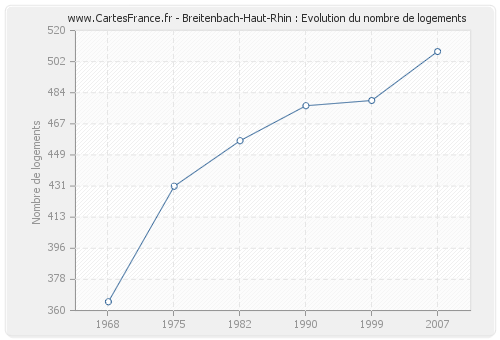 Breitenbach-Haut-Rhin : Evolution du nombre de logements