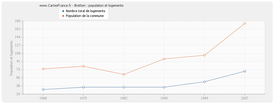 Bretten : population et logements