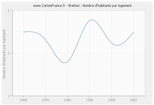 Bretten : Nombre d'habitants par logement