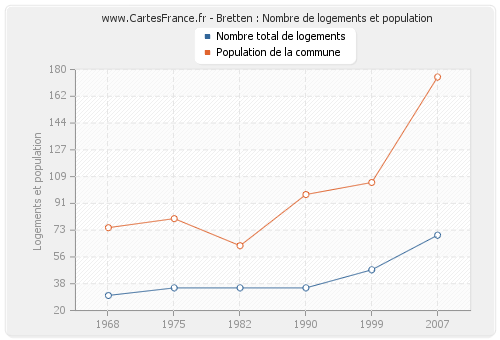 Bretten : Nombre de logements et population