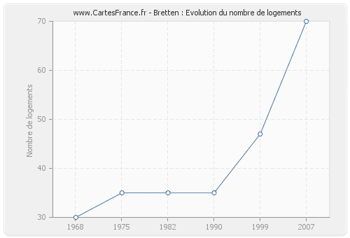 Bretten : Evolution du nombre de logements