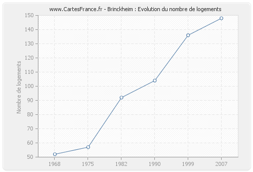 Brinckheim : Evolution du nombre de logements