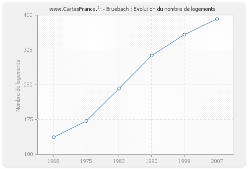 Bruebach : Evolution du nombre de logements