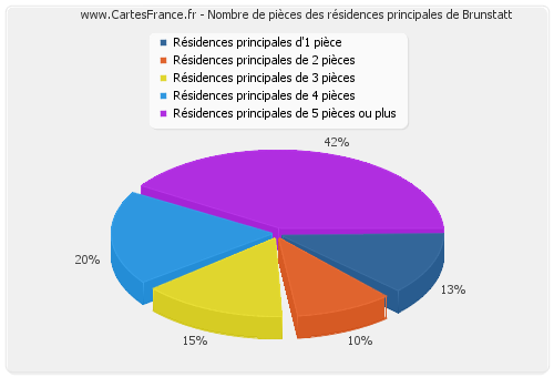 Nombre de pièces des résidences principales de Brunstatt