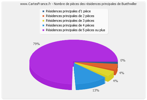 Nombre de pièces des résidences principales de Buethwiller