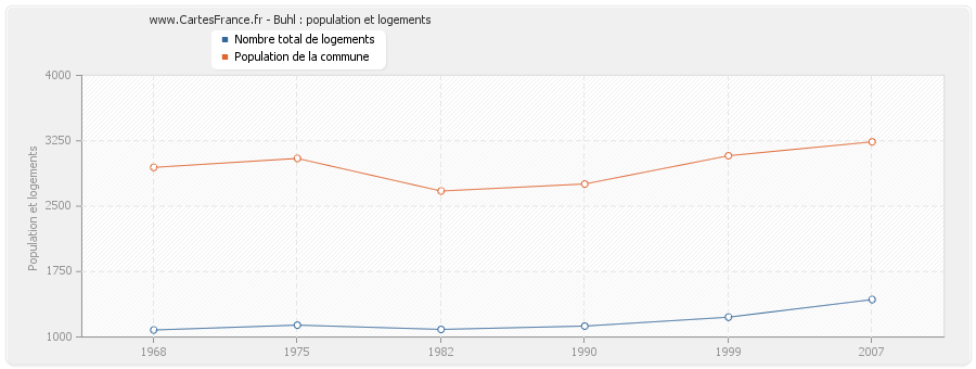 Buhl : population et logements