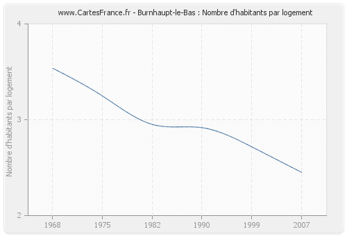 Burnhaupt-le-Bas : Nombre d'habitants par logement