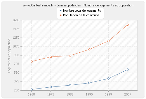 Burnhaupt-le-Bas : Nombre de logements et population