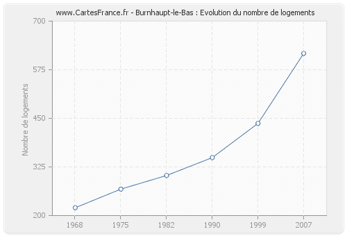 Burnhaupt-le-Bas : Evolution du nombre de logements
