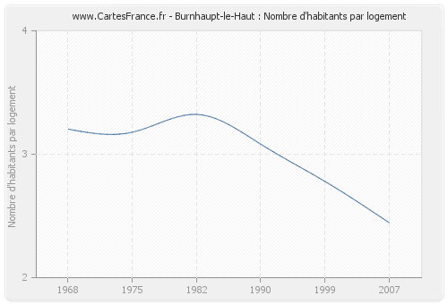 Burnhaupt-le-Haut : Nombre d'habitants par logement
