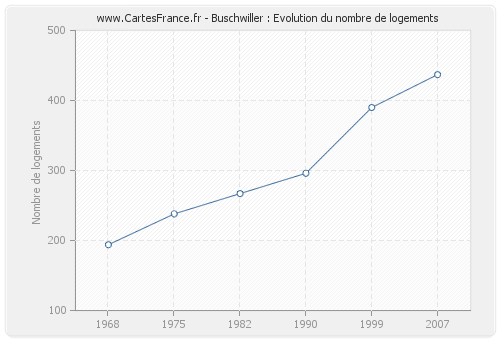 Buschwiller : Evolution du nombre de logements