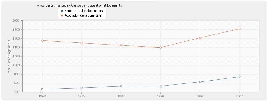 Carspach : population et logements