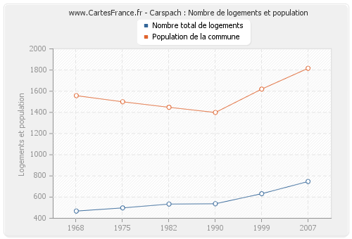 Carspach : Nombre de logements et population