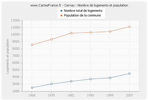 Cernay : Nombre de logements et population