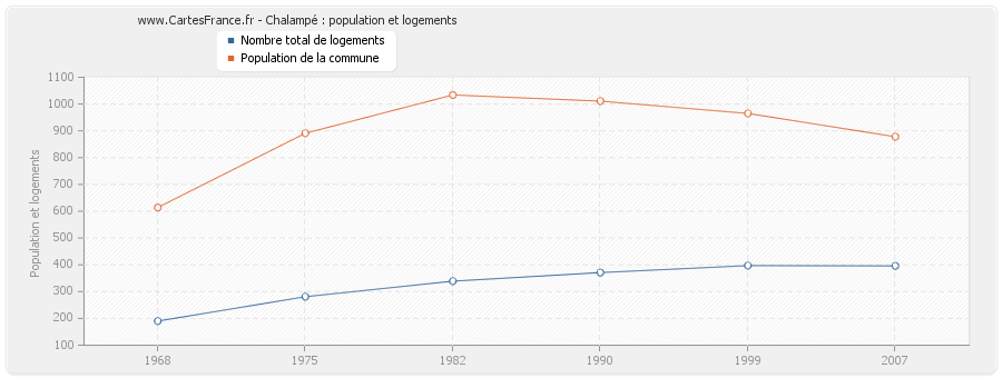 Chalampé : population et logements