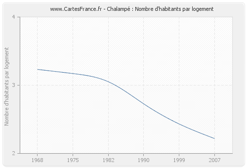 Chalampé : Nombre d'habitants par logement