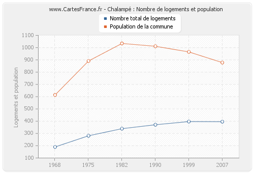 Chalampé : Nombre de logements et population