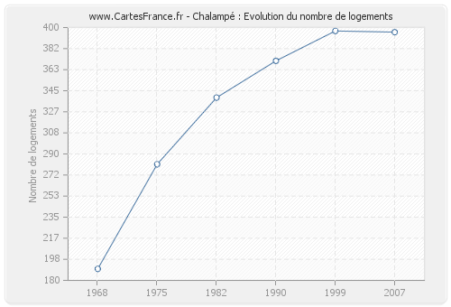 Chalampé : Evolution du nombre de logements