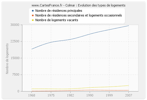 Colmar : Evolution des types de logements