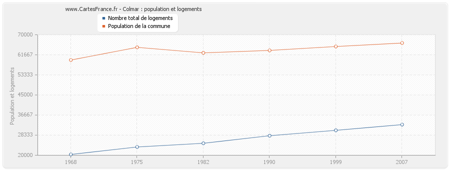 Colmar : population et logements