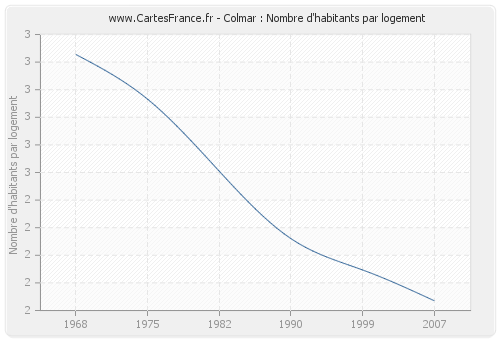 Colmar : Nombre d'habitants par logement