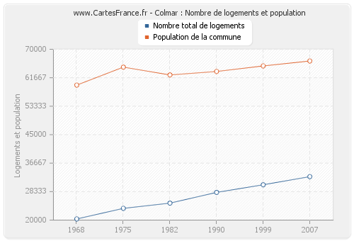 Colmar : Nombre de logements et population