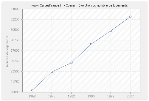 Colmar : Evolution du nombre de logements