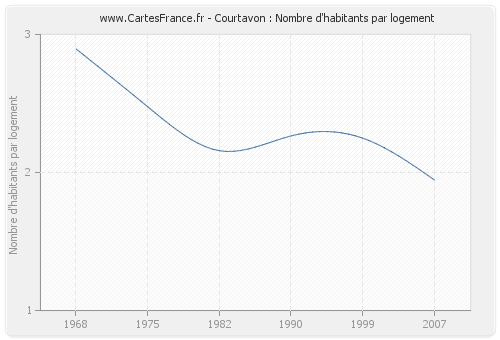 Courtavon : Nombre d'habitants par logement