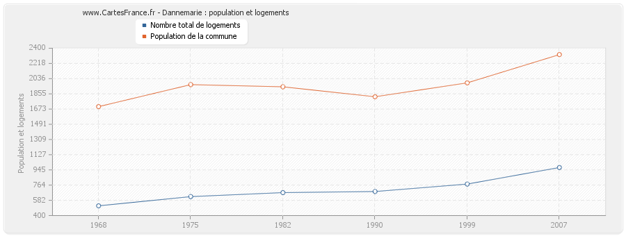 Dannemarie : population et logements