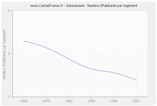 Dannemarie : Nombre d'habitants par logement