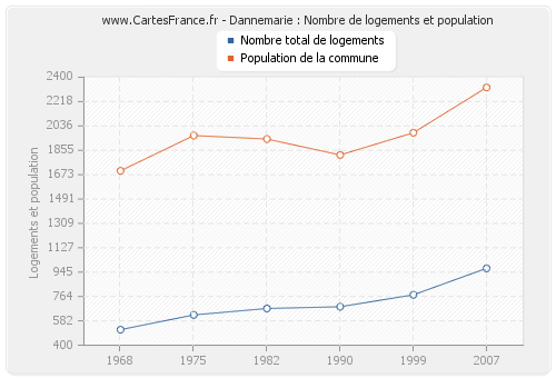 Dannemarie : Nombre de logements et population