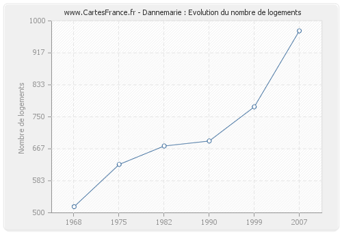 Dannemarie : Evolution du nombre de logements