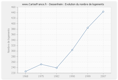 Dessenheim : Evolution du nombre de logements