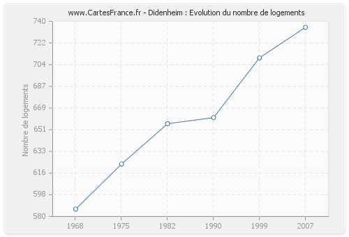 Didenheim : Evolution du nombre de logements