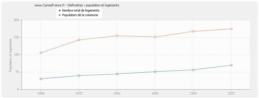 Diefmatten : population et logements