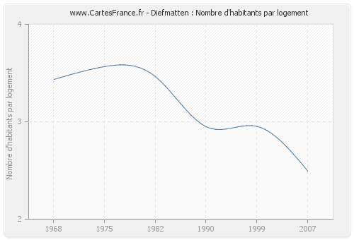 Diefmatten : Nombre d'habitants par logement