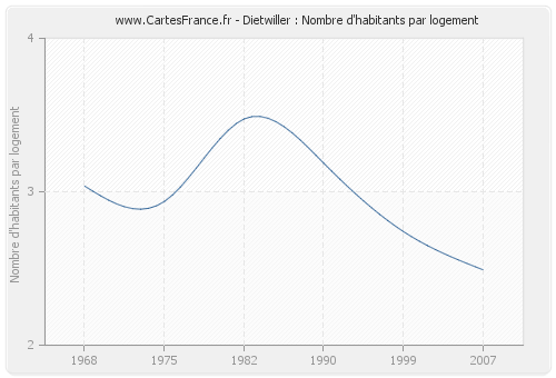 Dietwiller : Nombre d'habitants par logement