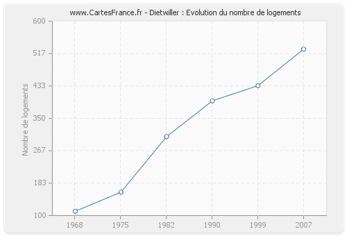 Dietwiller : Evolution du nombre de logements