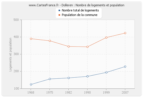 Dolleren : Nombre de logements et population