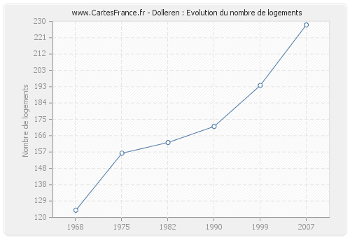 Dolleren : Evolution du nombre de logements