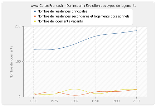 Durlinsdorf : Evolution des types de logements