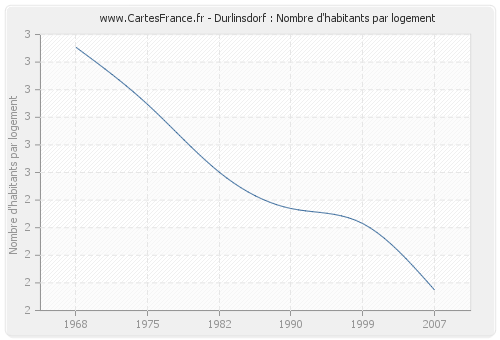 Durlinsdorf : Nombre d'habitants par logement