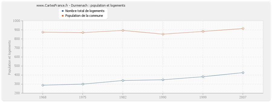 Durmenach : population et logements