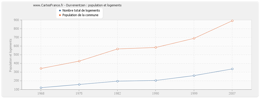 Durrenentzen : population et logements