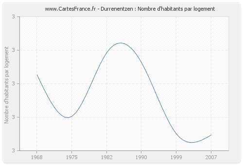 Durrenentzen : Nombre d'habitants par logement