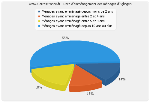 Date d'emménagement des ménages d'Eglingen